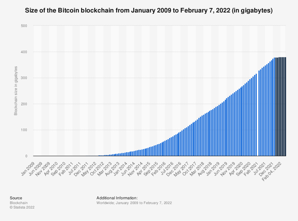 Blockchain size trends